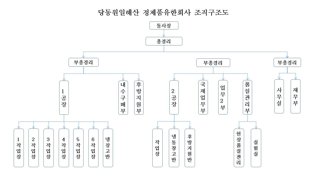 組織架構圖（定稿） -元一海產韓文版.jpg